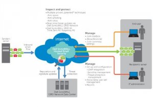 Sonicwall 01-SSC-5035 Hosted Email Security 3yr    Dynamic Sup 24x7 25