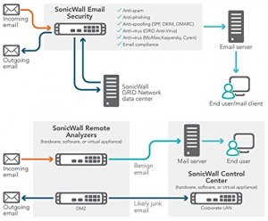 Sonicwall 01-SSC-4391 Esa 5000 Secure Upgrade Plus -