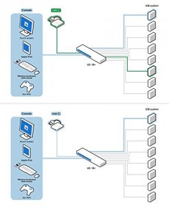 Connectpro LL5981 Master-it Ud-18-plus Kvm Switch - 8 Computer(s) - 19