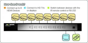 Iogear GHSW8181 Avior 8 1 Hdmi Switcher