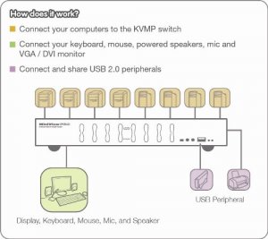 Iogear GCS1108 8-port Dvi Kvmp Switch With Vga Support