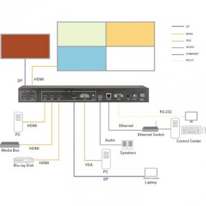 Black AVSC-0501QMV Quad Multiviewer 5x1 - 4k60, Hdmi, Displayport, Vga