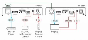 Kramer 50-80024090 4k Hdr Hdmi Receiver With Rs-232  Ir Over Long-reac