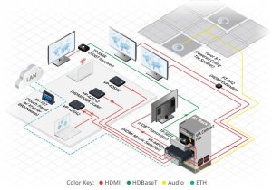 Kramer 50-80024090 4k Hdr Hdmi Receiver With Rs-232  Ir Over Long-reac