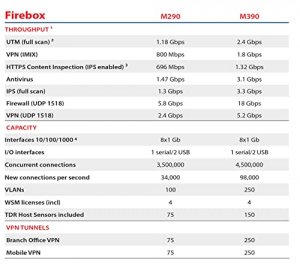 Watchguard WGM39000603 M390 With 3y Standard Support