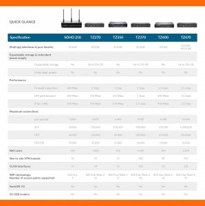 Sonicwall 03-SSC-0742 Tz370w Trade Up Promo 3yr Apss