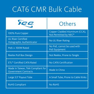 International ICCABR6VWH White 1000 Ft Cat 6 500 Utp Solid Cable - Cmr