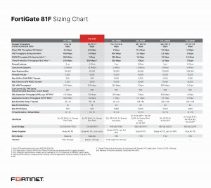 Fortinet FG-81F-BDL-950-36 3 Year Hw, 24x7 Fc Amp; Utp Bdl Svc