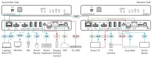 Kramer 50-80572290 4k60 4:4:4 Hdmi Extender With Usb, Ethernet, Rs-232